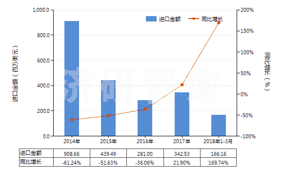 2014-2018年3月中國精對苯二甲酸(白色針狀結(jié)晶或粉末,密度1.510,主要技術(shù)指標(biāo)為4-羧基苯甲醛(4-CBA)≤25PPM)(HS29173611)進口總額及增速統(tǒng)計